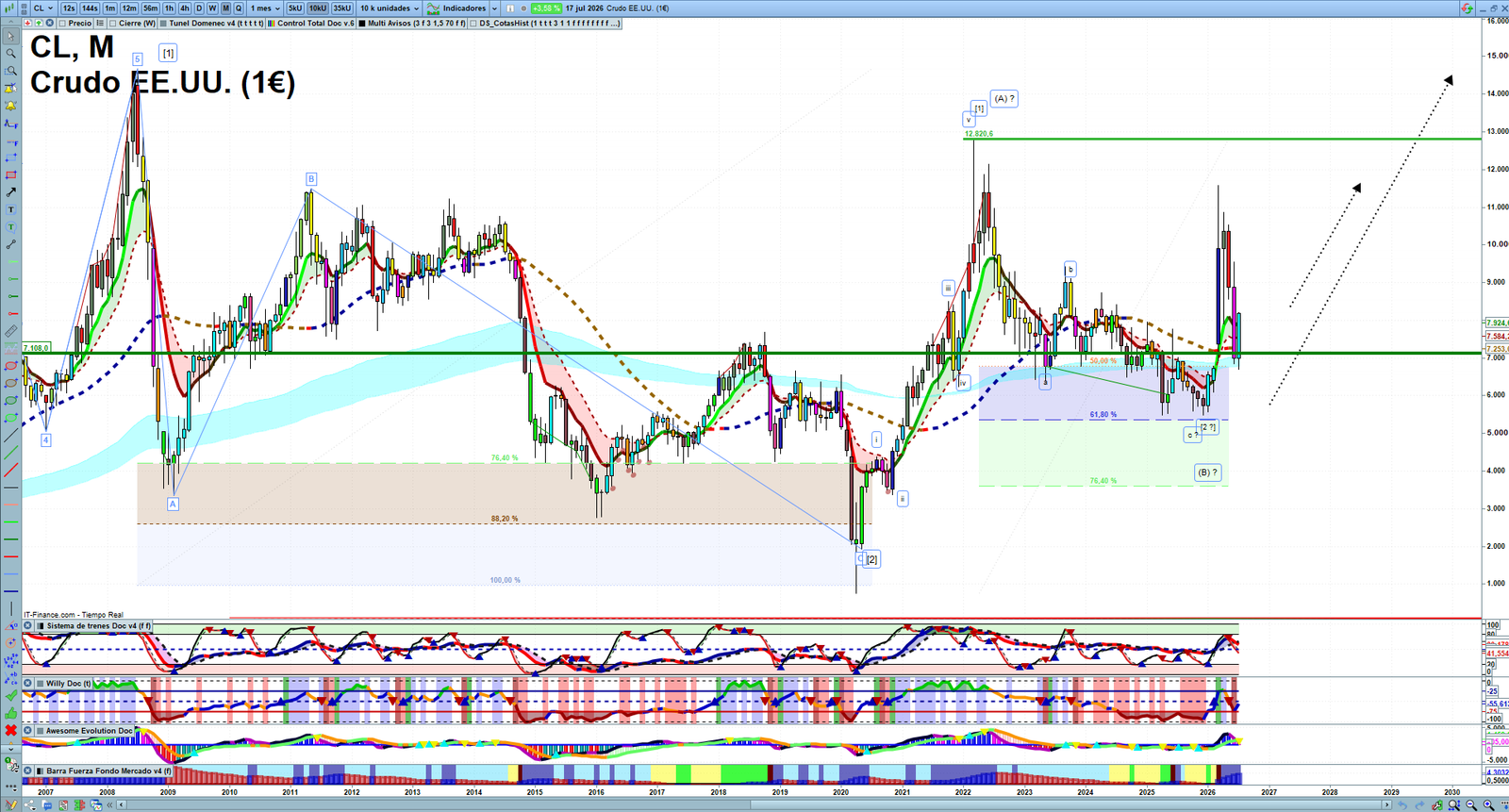 Oil monthly technical analysis chart with crude oil trend structure, support and resistance levels